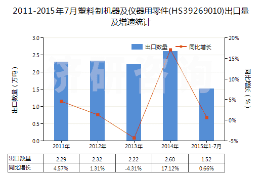 2011-2015年7月塑料制機器及儀器用零件(HS39269010)出口量及增速統(tǒng)計